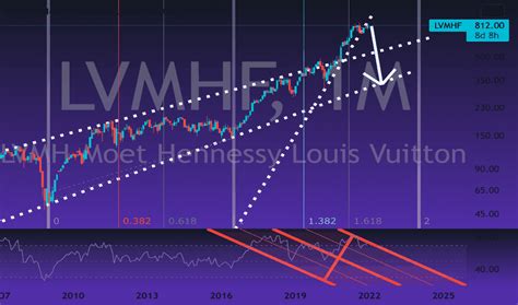 LVMHF Stock Price and Chart — OTC:LVMHF 